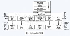 基于IP2022的嵌入式设备与以太网互连系统的设计