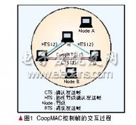 分布式协作通信网络中的CoopMAC层协议研究