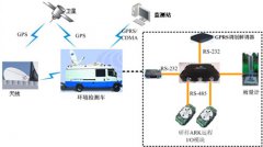 研祥终端的移动环境监测系统解决方案