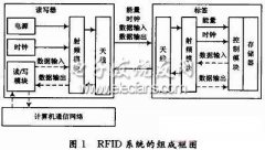 基于OPNET的RFID系统信道研究