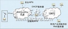 支持TCP/IP协议的新一代GSM/GPRS模块及应用