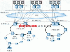 PTN应用展望解析