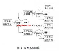 基于GPRS与ZigBee技术的公交车智能监控系统