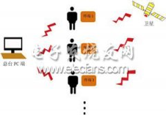 电子巡查系统中GPS智能移动终端设计