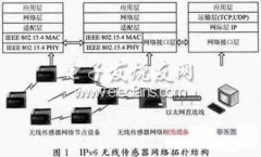 基于6LOWPAN的IPv6传感器网络报头压缩方案
