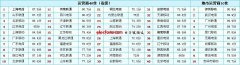 2011中国通信产业榜榜单揭晓