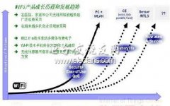 WSN网络中Wi-Fi取代Zigbee的技术方案