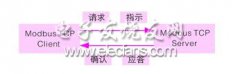 基于Modbus TCP协议实现PC机与PLC的串行通信