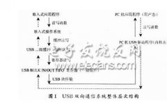 嵌入式操作系统中USB双向通信的设计与实现