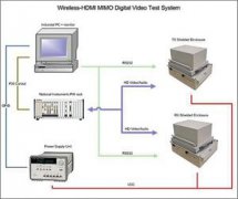 VideoMASTER和PXI创建无线HDMI MIMO测试系统