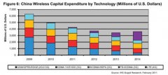 2011年中国4G无线技术投资将加倍