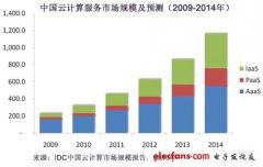 中国公共云计算市场呈现三大特征