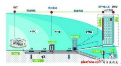ODN网络中的“三段四点”解析