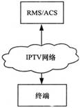 IPTV终端管理分析