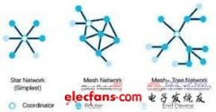 <b>zigbee网络拓扑结构及节点设计</b>