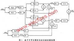 <b>子带分解的自适应滤波器的FPGA实现</b>