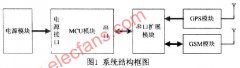 <b>采用GPS/GSM技术的防丢失个人定位系统设计</b>