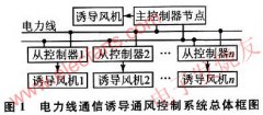 基于电力线载波通信的诱导通风控制系统设计