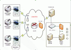 基于CDMA通信的配电监控系统应用方案