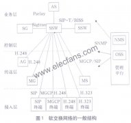 基于软交换的3G与无线局域网的互通