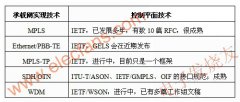 IP承载网控制平面技术的发展