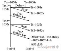 基于IEEE 1588的同步以太网应用解决方案