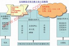 WSN无线测量网络的解决方案