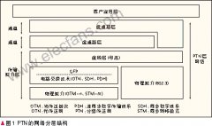 <b>PTN技术功能及标准</b>
