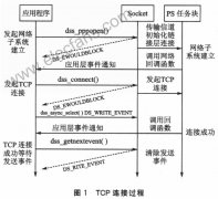 CDMA无线终端TCP／IP协议