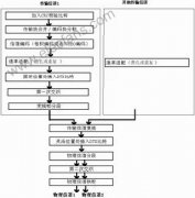 基于WCDMA速率适配算法的FPGA设计