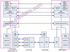 CDMA与LTE数据互操作的空中接口的讨论与分析