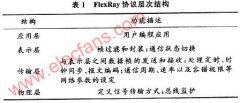 μC/OS-Ⅱ的线控转向FlexRay通信控制技术