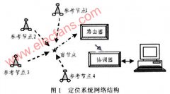 无线传感器（WSN）网络定位系统的软硬件设计