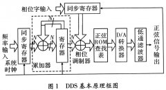 基于DDS技术的信号发生器研究与实现策略