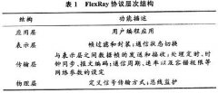μC/OS-Ⅱ设计的线控转向中的FlexRay总线通信技术