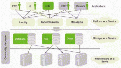 云计算在电信中应用思考