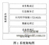 RFID中间件基于集群技术的研究与开发