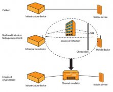 用信道仿真器全面测试LTE系统