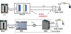 TD分布式基站技术探讨
