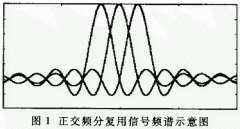 正交频分复用技术及其应用