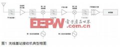 设计无线基站接收通道混频器的选择