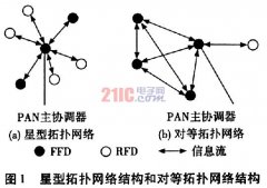 采用Zigbee技术和嵌入式系统的家用电器网关设计