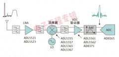 讨论差分信号链在3G和4G无线应用中的性能和优点