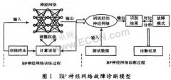 优化的BP神经网络在电子设备故障诊断中的应用