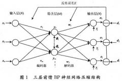 BP神经网络图像压缩算法乘累加单元的FPGA设计
