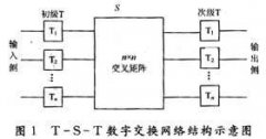 T-S-T三级交换网络路径搜索算法的研究