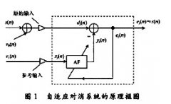 语音通信中的自适应噪声对消系统原理与设计