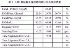 TD-LTE微微蜂窝基站测试