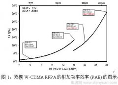 W-CDMA收发器的功率管理技术