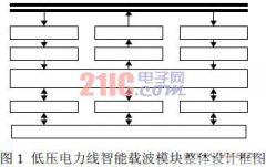 根据低压电力线的智能载波模块的设计